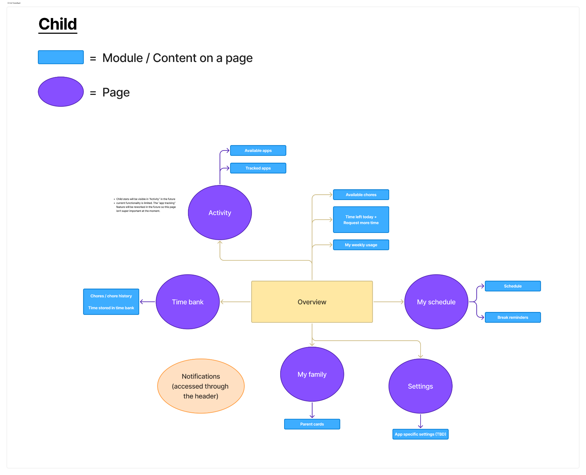 Child flowchart