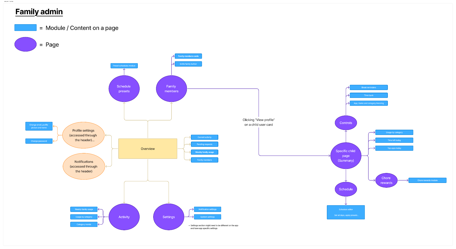 Family admin flowchart